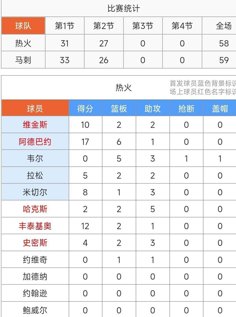 包含里程碑夜华盛顿奇才刷新队史纪录，NBA常规赛赛后刷纪录，更衣室稳定，团队化学反应显著的词条